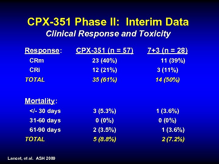 CPX-351 Phase II: Interim Data Clinical Response and Toxicity Response: CPX-351 (n = 57)