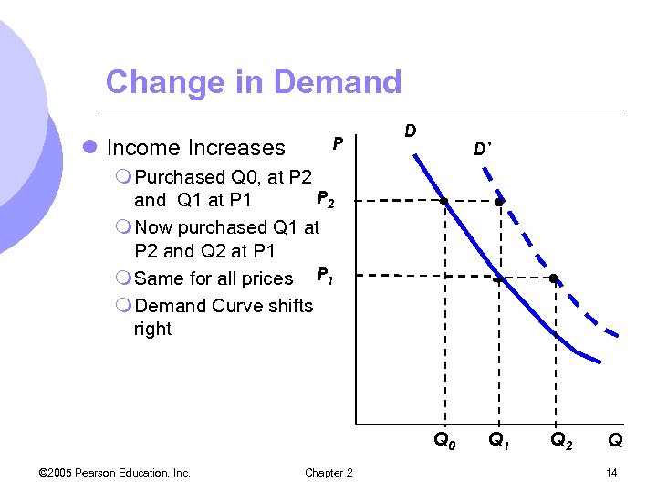 Change in Demand l Income Increases P D D’ m Purchased Q 0, at