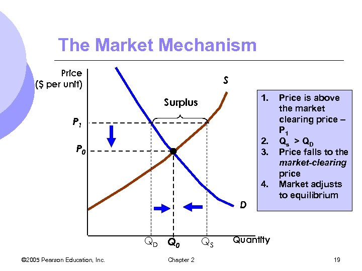 The Market Mechanism Price ($ per unit) S 1. Surplus P 1 2. 3.