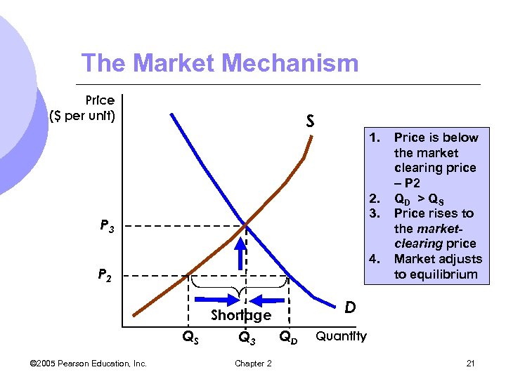 The Market Mechanism Price ($ per unit) S 1. 2. 3. P 3 4.