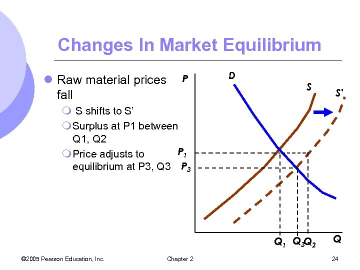 Changes In Market Equilibrium l Raw material prices fall P D S S’ m