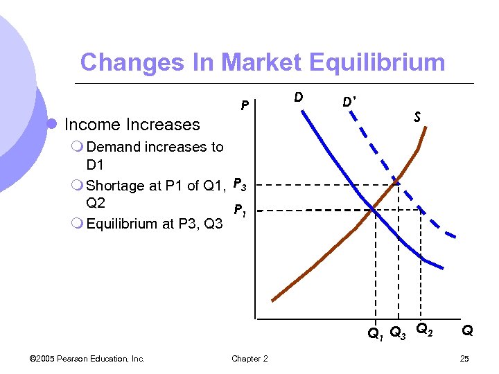 Changes In Market Equilibrium P l Income Increases D D’ S m Demand increases