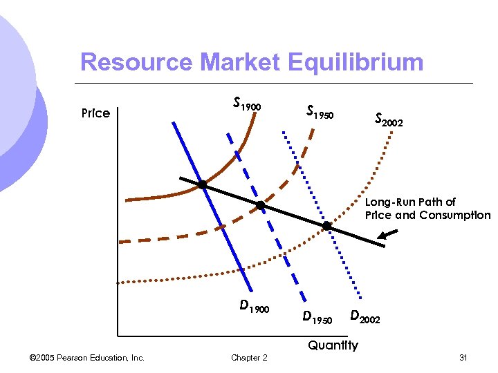 Resource Market Equilibrium Price S 1900 S 1950 S 2002 Long-Run Path of Price