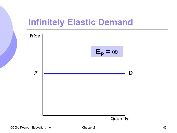 Infinitely Elastic Demand Price EP = D P* Quantity © 2005 Pearson Education, Inc.