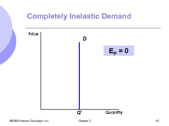 Completely Inelastic Demand Price D EP = 0 Q* © 2005 Pearson Education, Inc.