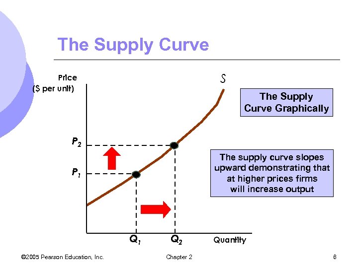 The Supply Curve S Price ($ per unit) The Supply Curve Graphically P 2