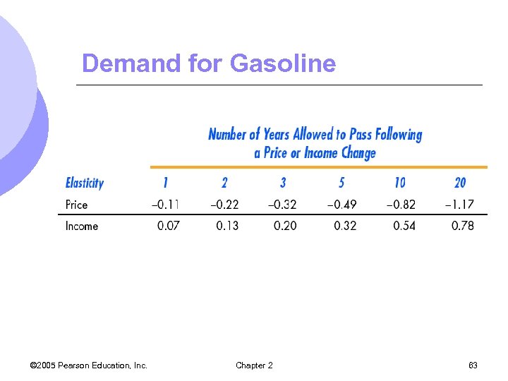 Demand for Gasoline © 2005 Pearson Education, Inc. Chapter 2 63 