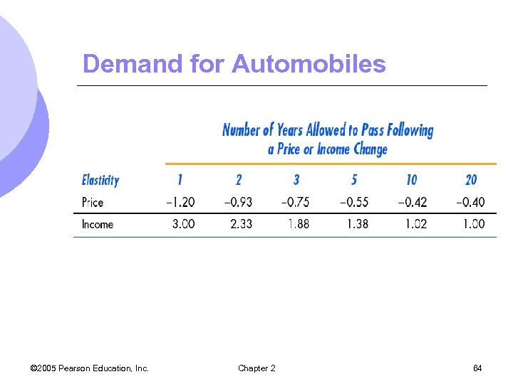 Demand for Automobiles © 2005 Pearson Education, Inc. Chapter 2 64 