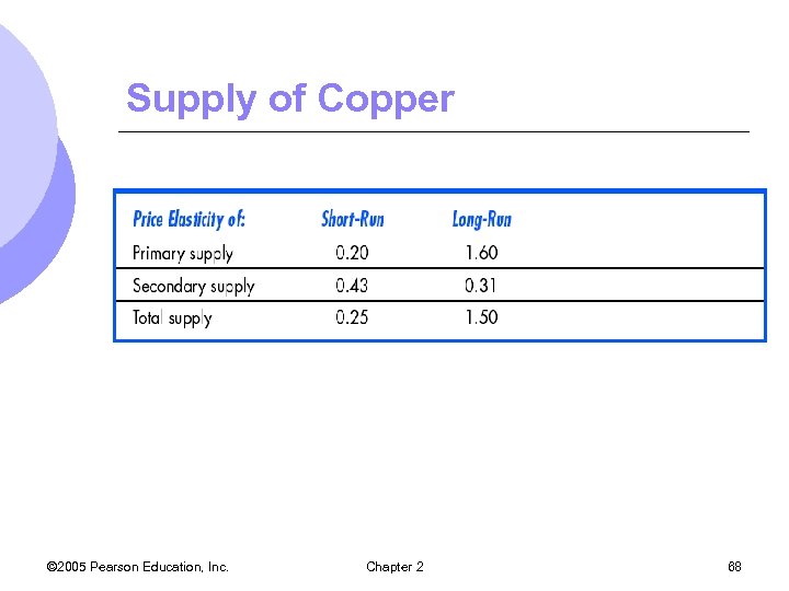 Supply of Copper © 2005 Pearson Education, Inc. Chapter 2 68 