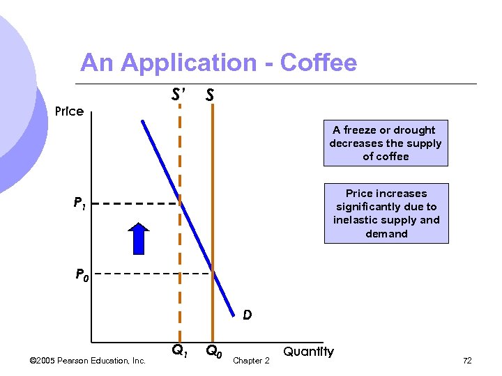 An Application - Coffee Price S’ S A freeze or drought decreases the supply