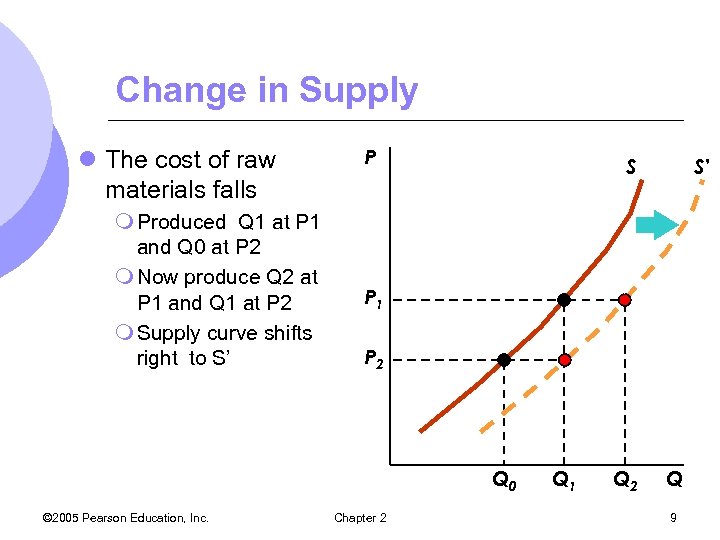 Change in Supply l The cost of raw materials falls m Produced Q 1