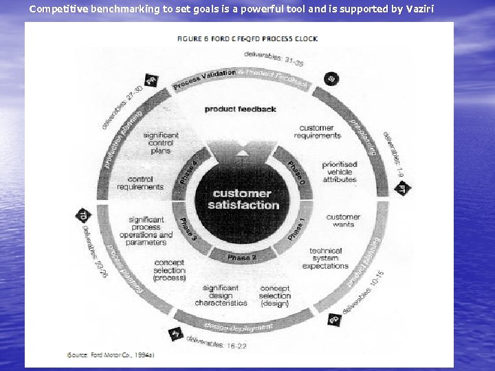 Competitive benchmarking to set goals is a powerful tool and is supported by Vaziri