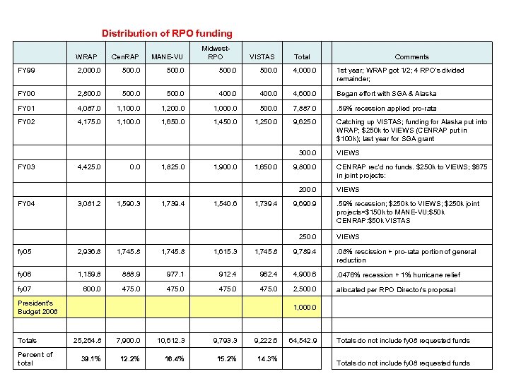 Distribution of RPO funding WRAP FY 99 Midwest. RPO Cen. RAP MANE-VU 2, 000.