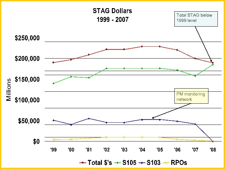 Total STAG below 1999 level PM monitoring network 