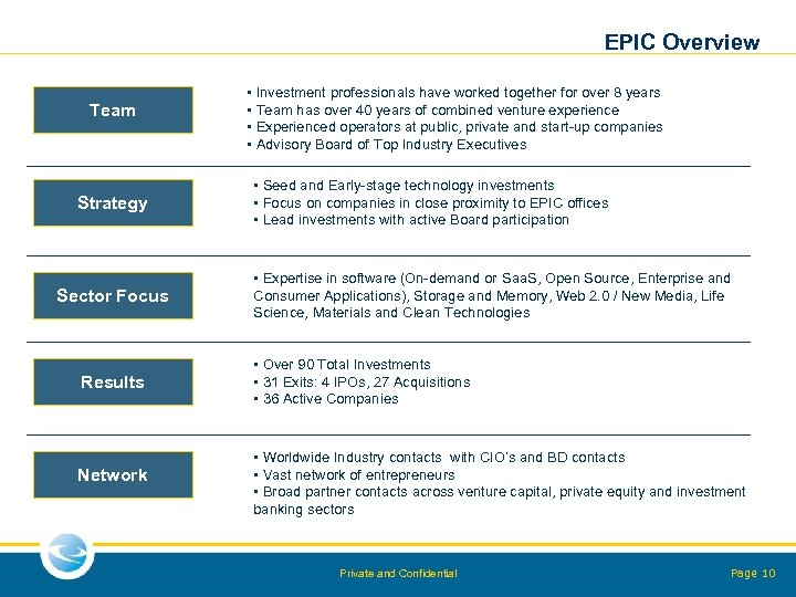 EPIC Overview Team Strategy Sector Focus Results Network • Investment professionals have worked together