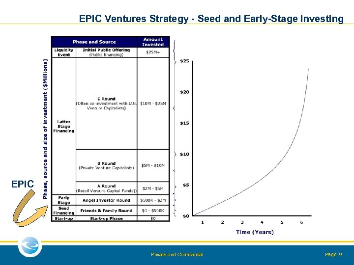 EPIC Ventures Strategy - Seed and Early-Stage Investing EPIC Private and Confidential Page 9