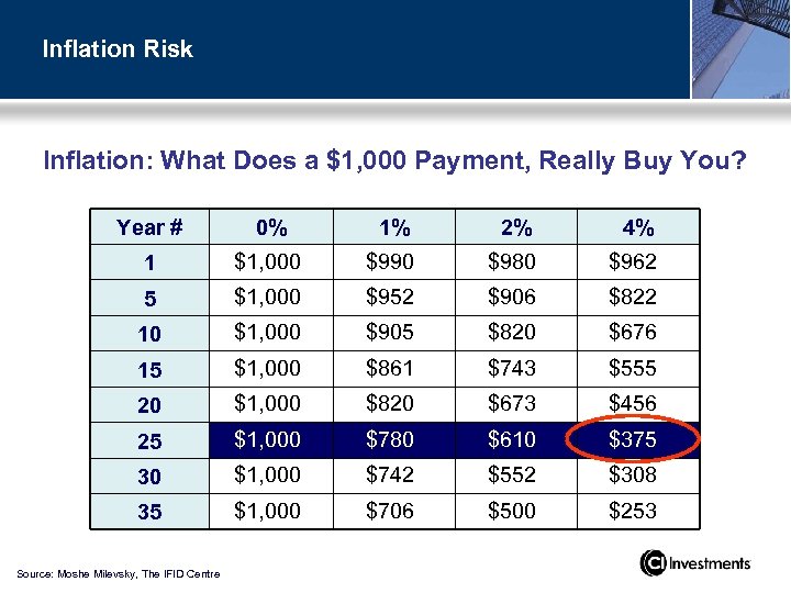 Inflation Risk Inflation: What Does a $1, 000 Payment, Really Buy You? Year #