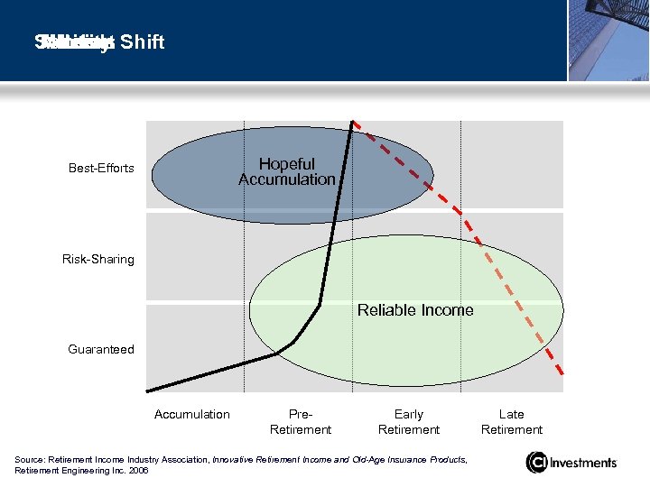 Solution Shift Mindset Activity Needs Hopeful Accumulation Best-Efforts Risk-Sharing Reliable Income Guaranteed Accumulation Pre.