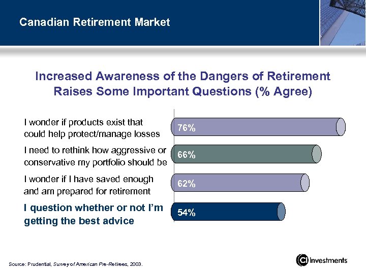 Canadian Retirement Market Increased Awareness of the Dangers of Retirement Raises Some Important Questions