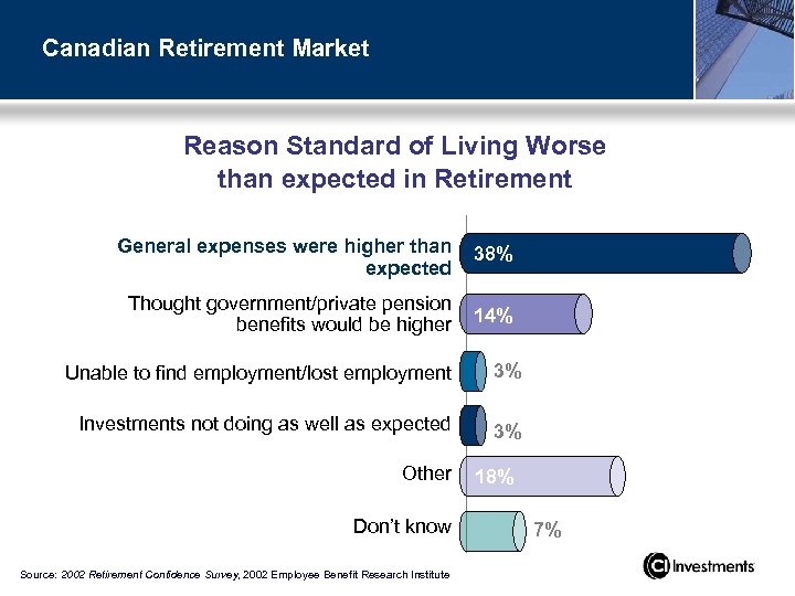 Canadian Retirement Market Reason Standard of Living Worse than expected in Retirement General expenses