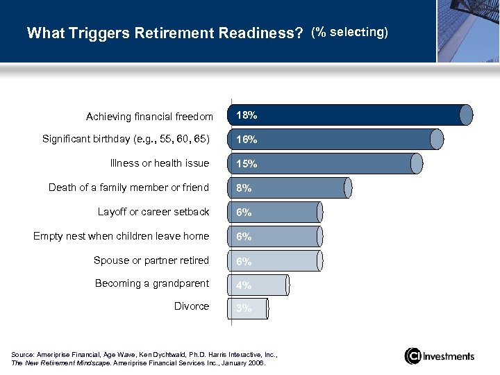 What Triggers Retirement Readiness? (% selecting) Achieving financial freedom 18% Significant birthday (e. g.