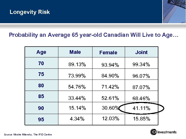 Longevity Risk Probability an Average 65 year-old Canadian Will Live to Age… Age Male