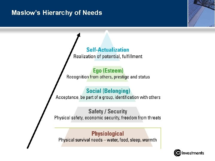 Maslow’s Hierarchy of Needs 