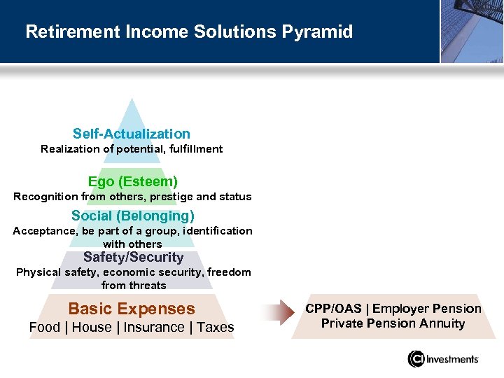 Retirement Income Solutions Pyramid Self-Actualization Realization of potential, fulfillment Ego (Esteem) Recognition from others,