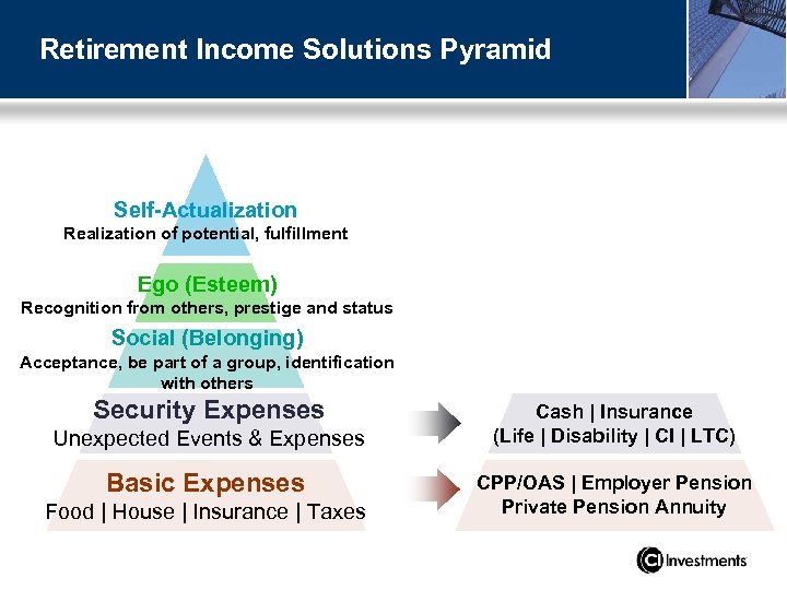 Retirement Income Solutions Pyramid Self-Actualization Realization of potential, fulfillment Ego (Esteem) Recognition from others,