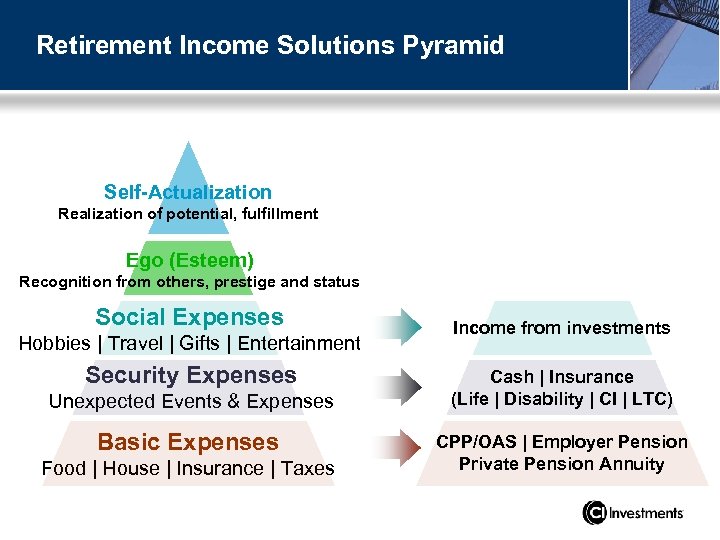 Retirement Income Solutions Pyramid Self-Actualization Realization of potential, fulfillment Ego (Esteem) Recognition from others,