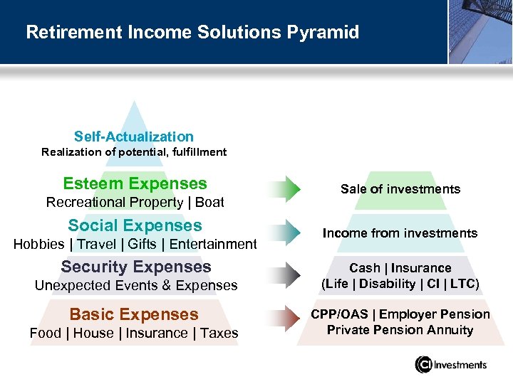 Retirement Income Solutions Pyramid Self-Actualization Realization of potential, fulfillment Esteem Expenses Recreational Property |