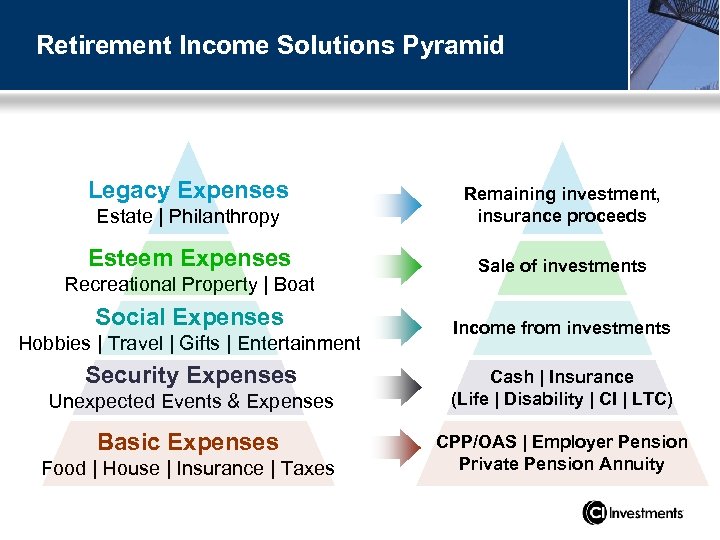 Retirement Income Solutions Pyramid Legacy Expenses Estate | Philanthropy Remaining investment, insurance proceeds Esteem