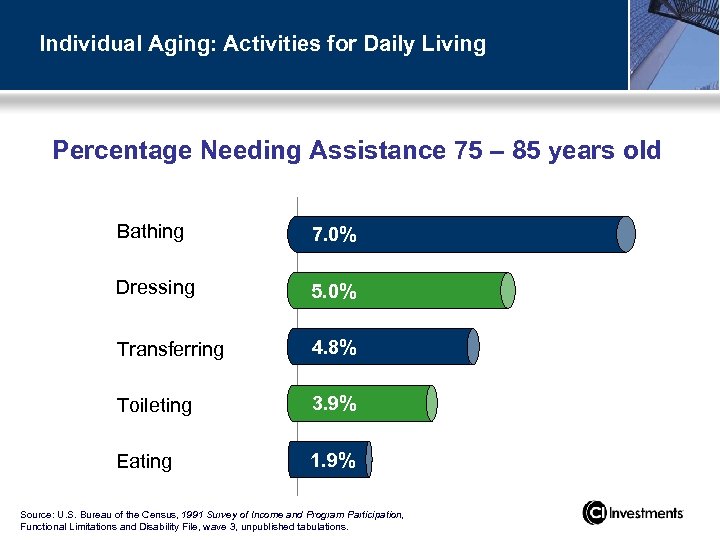 Individual Aging: Activities for Daily Living Percentage Needing Assistance 75 – 85 years old