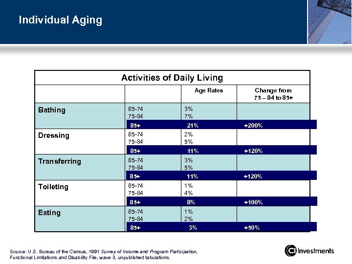 Individual Aging Activities of Daily Living Age Rates Bathing 65 -74 75 -84 85+