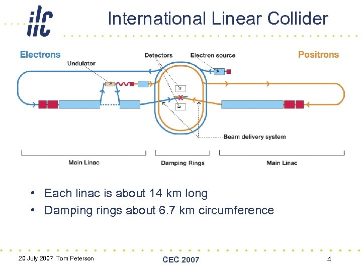 International Linear Collider • Each linac is about 14 km long • Damping rings