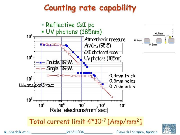 Counting rate capability § Reflective Cs. I pc § UV photons (185 nm) 0.