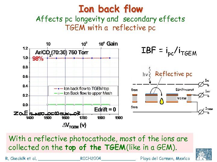 Ion back flow Affects pc longevity and secondary effects TGEM with a reflective pc