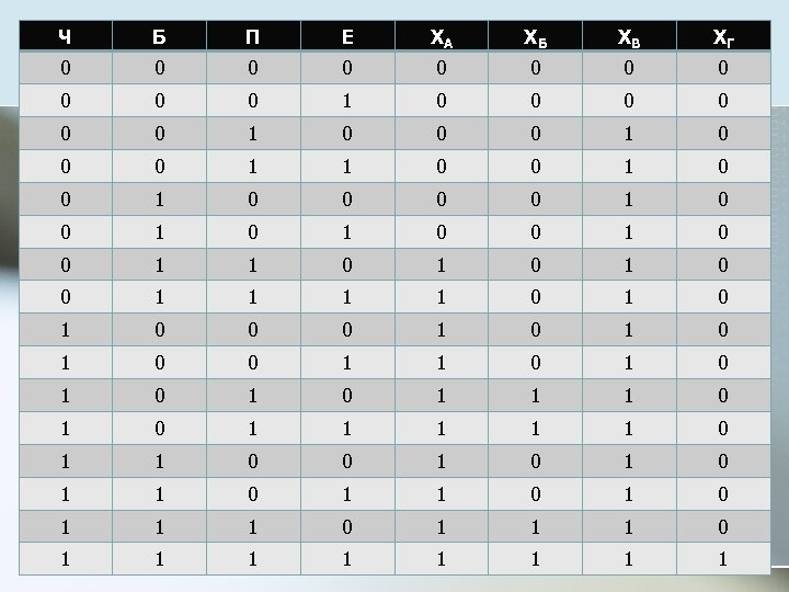 Ч Б П Е XА XБ XВ XГ 0 0 0 1 0 0