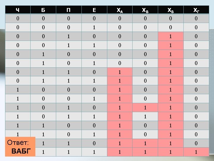 Ч Б П Е XА XБ XВ XГ 0 0 0 1 0 0