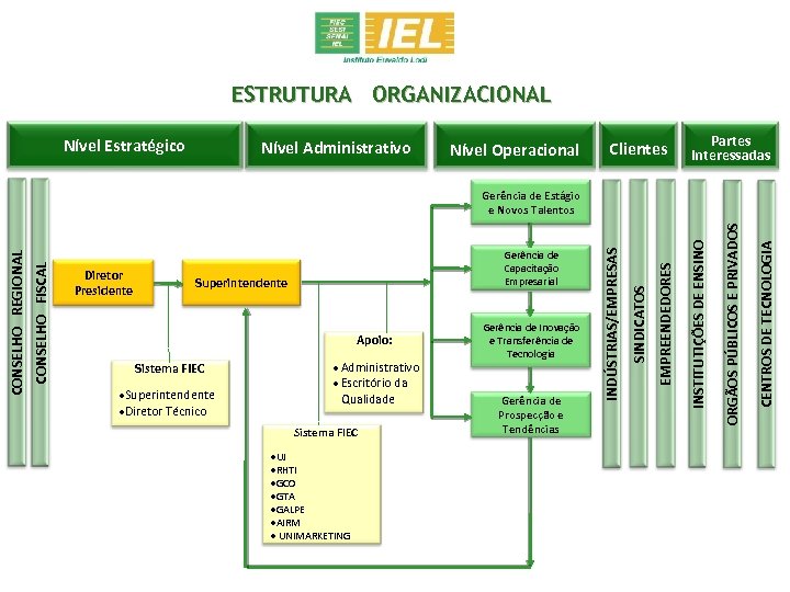 ESTRUTURA ORGANIZACIONAL Nível Estratégico Nível Administrativo Nível Operacional Clientes Partes Interessadas Sistema FIEC UJ