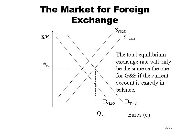 The Market for Foreign Exchange SG&S STotal $/€ The total equilibrium exchange rate will