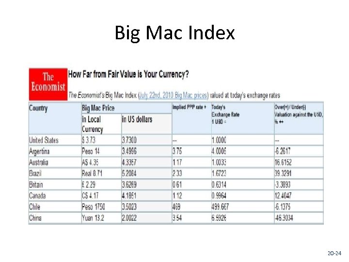 Big Mac Index 20 -24 