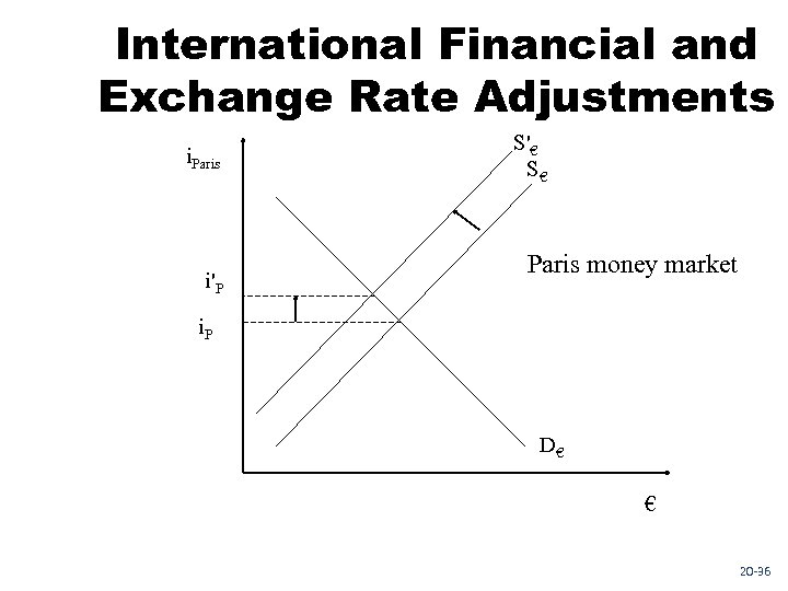 International Financial and Exchange Rate Adjustments i. Paris i'P S'€ S€ Paris money market