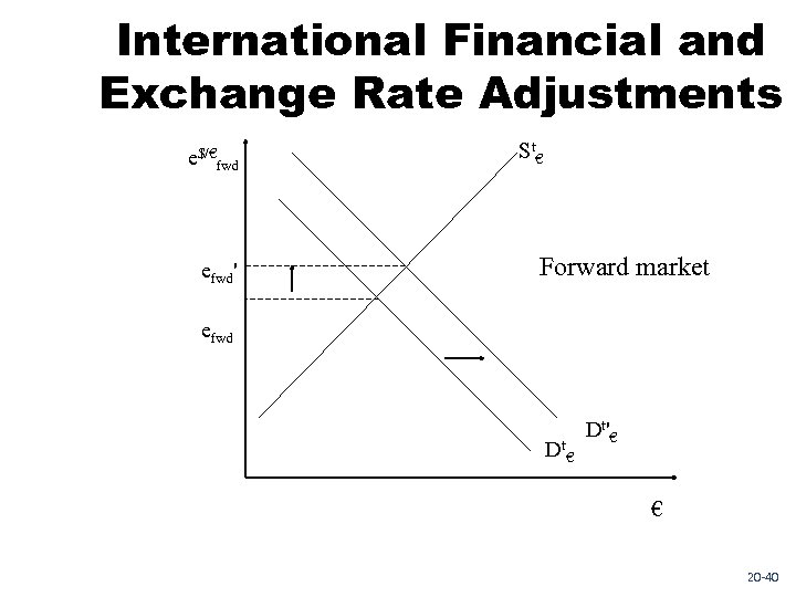 International Financial and Exchange Rate Adjustments e$/€fwd efwd' St€ Forward market efwd Dt€ Dt'€