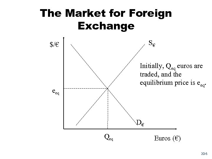 The Market for Foreign Exchange S€ $/€ Initially, Qeq euros are traded, and the