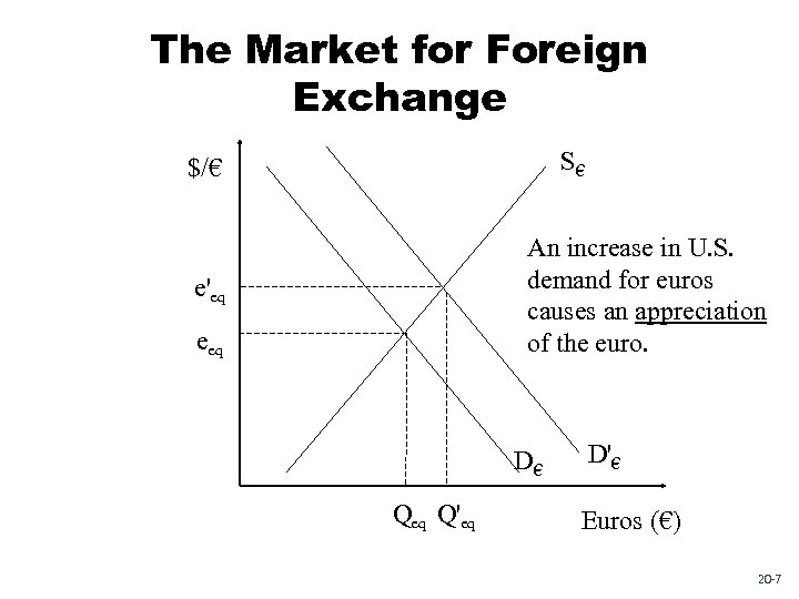 The Market for Foreign Exchange S€ $/€ An increase in U. S. demand for