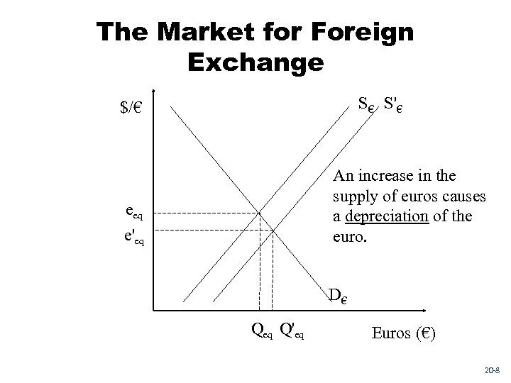 The Market for Foreign Exchange S€ S'€ $/€ An increase in the supply of