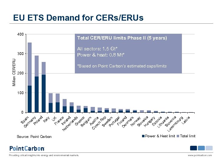 EU ETS Demand for CERs/ERUs 400 Million CER/ERU 300 Total CER/ERU limits Phase II