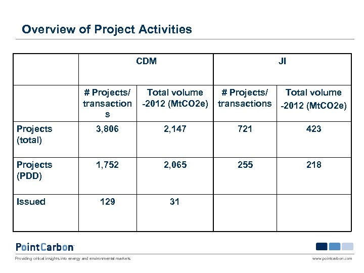 Overview of Project Activities CDM JI # Projects/ transaction s Total volume -2012 (Mt.