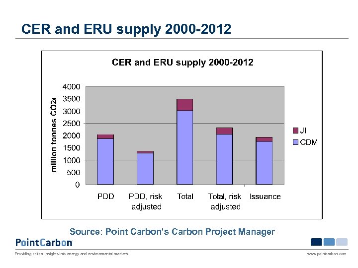 CER and ERU supply 2000 -2012 Source: Point Carbon’s Carbon Project Manager Providing critical